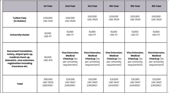MBBS in Russia 12