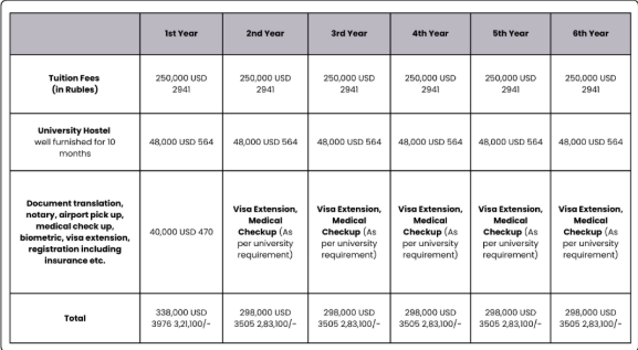 MBBS in Russia 2