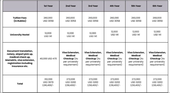 MBBS in Russia 6